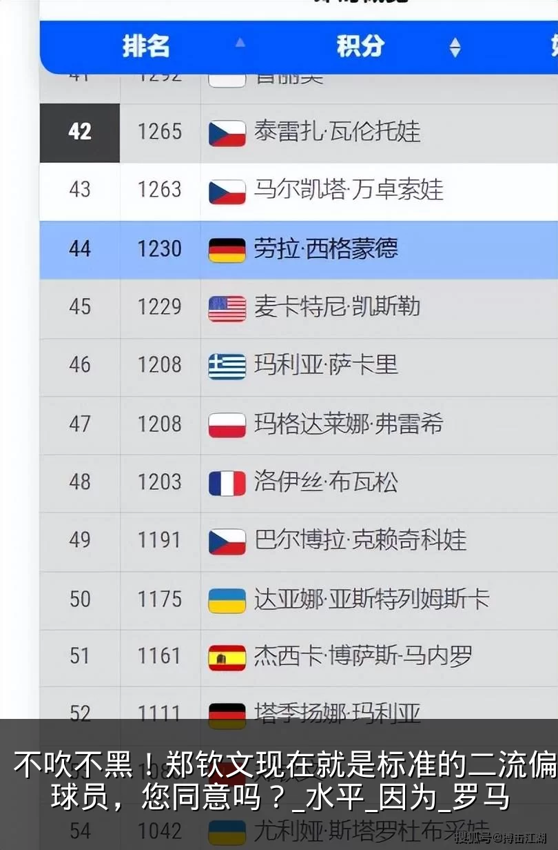 不吹不黑!郑钦文现在就是标准的二流偏下的球员,您同意吗?_水平_因为_罗马